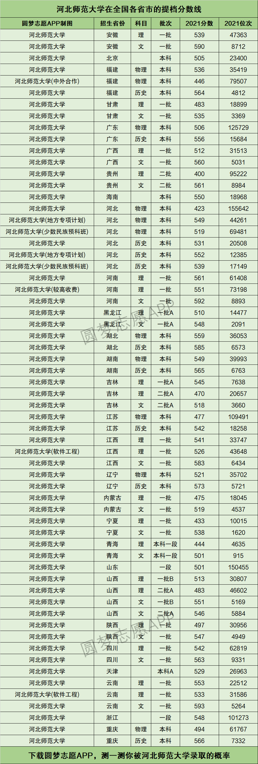 450分能上河北師范大學嗎(附最低錄取分數(shù)線)-圖1