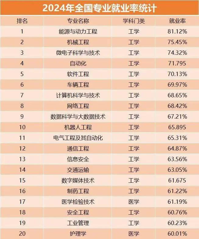 全國(guó)就業(yè)率高的十大專業(yè)(技校十大吃香專業(yè))-圖1