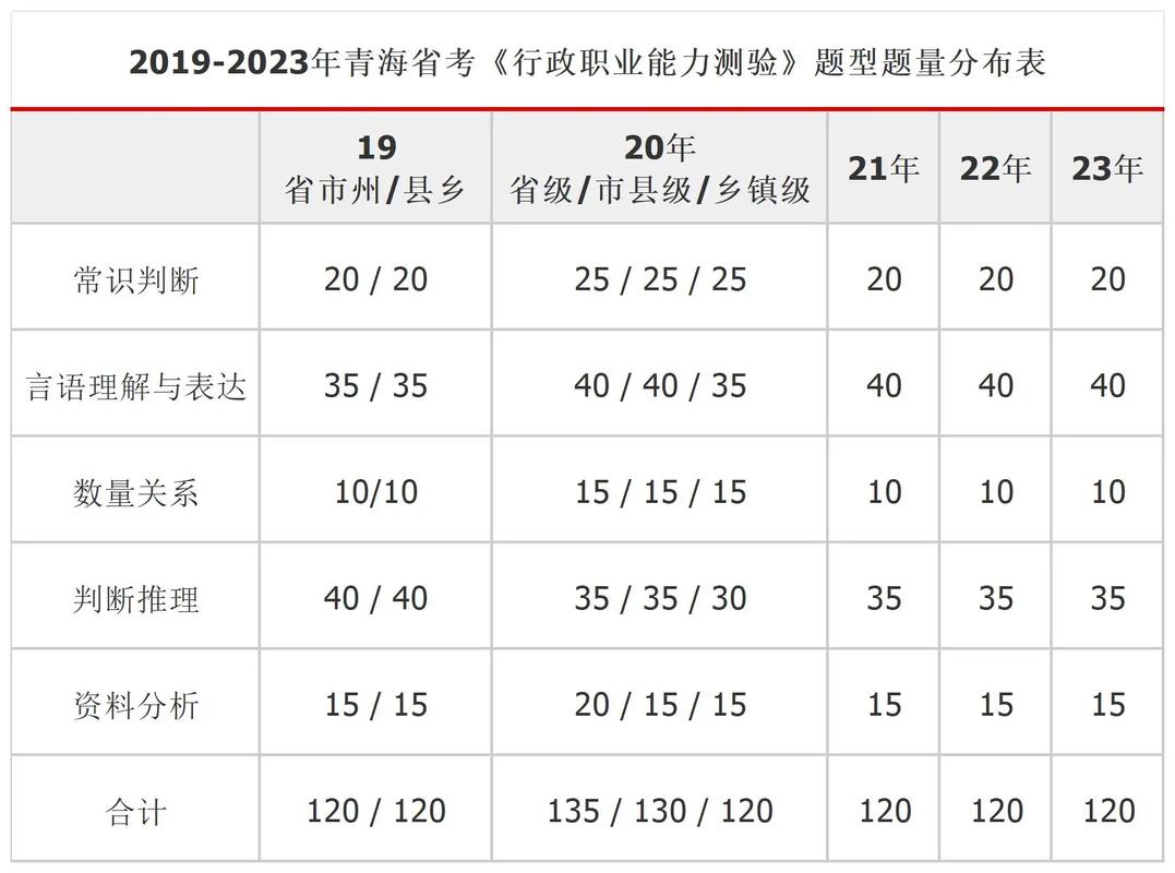 省考行測(cè)120題分值分布(省考行測(cè)120題評(píng)分標(biāo)準(zhǔn))-圖1