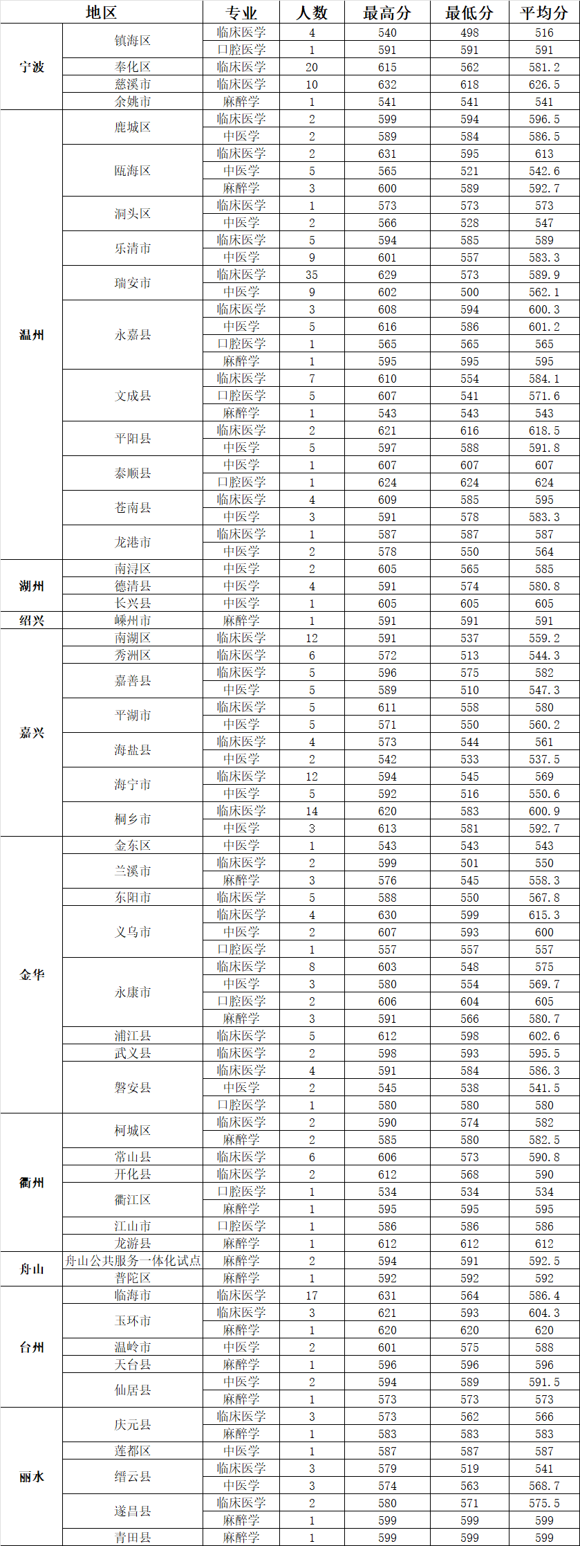 臺州學(xué)院分?jǐn)?shù)線(臺州學(xué)院多少分)-圖1