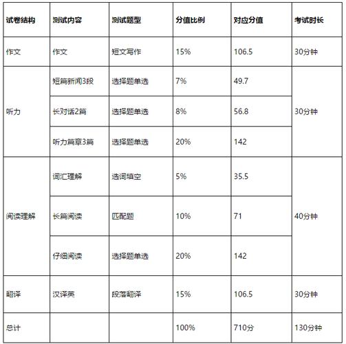 四級(jí)考試分?jǐn)?shù)分配明細(xì)-圖1