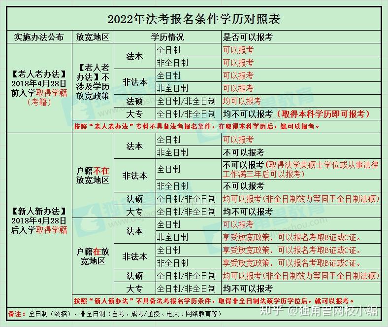 法學(xué)生大幾可以參加司法考試-圖1
