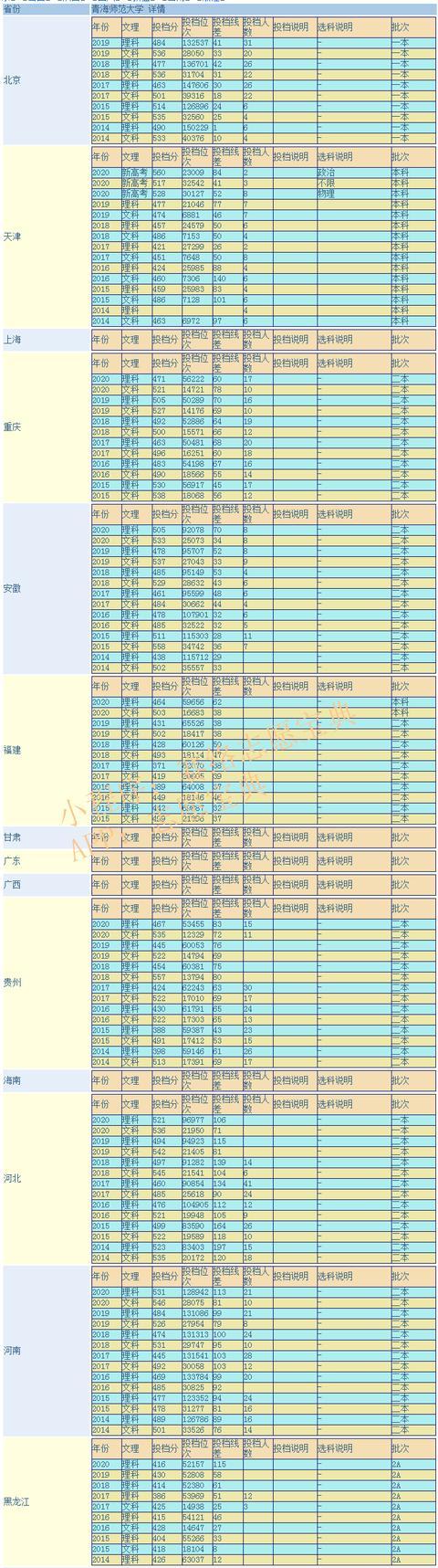 青海師范大學(xué)是幾本(含金量高嗎)-圖1