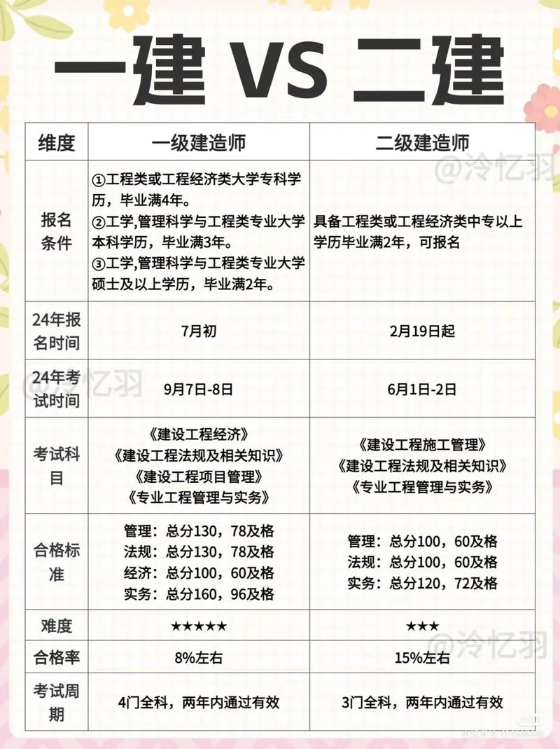 一級(jí)建造師好考嗎(備考方法)-圖1