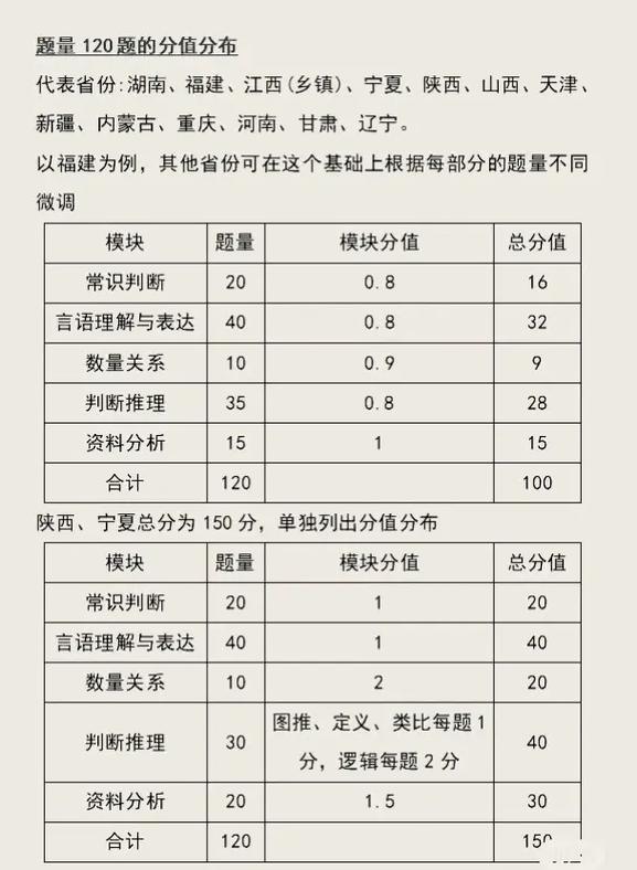 行測(cè)120題對(duì)多少可以上70分(刷20000題夠分嗎)-圖1