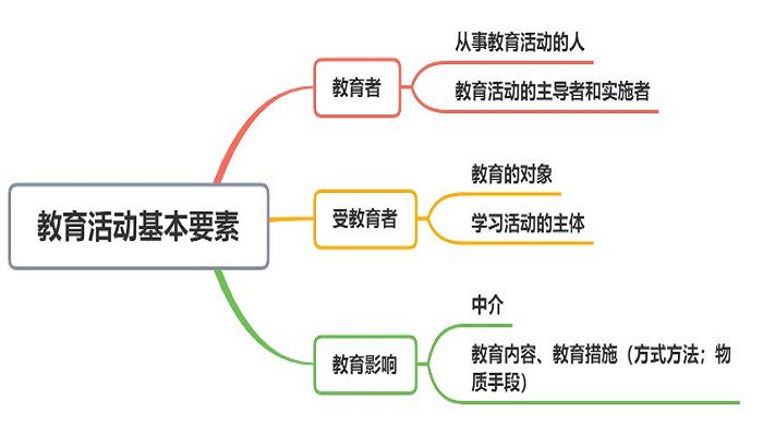 教育活動(dòng)的基本要素(教育的三要素和四要素的區(qū)別)-圖1