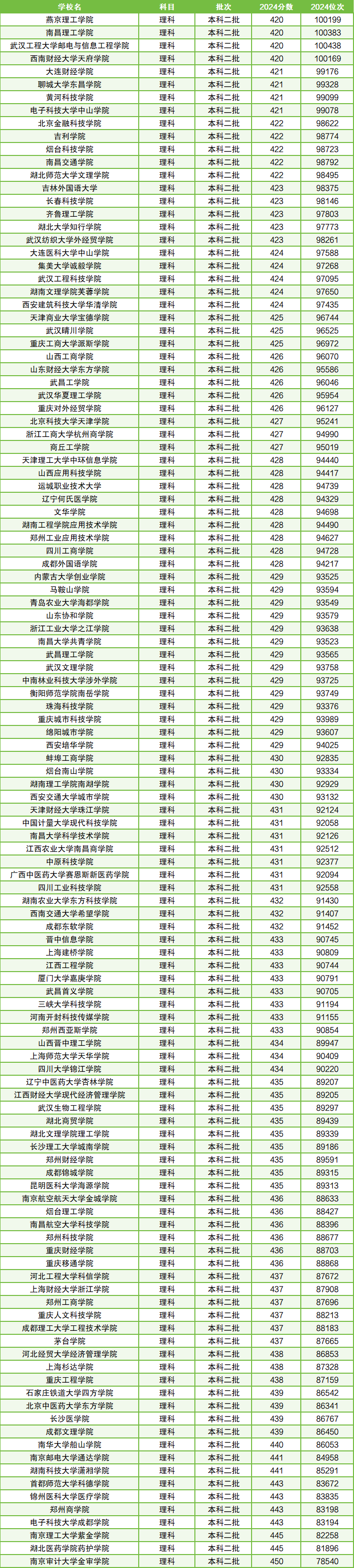 420分的公辦二本大學有哪些-圖1