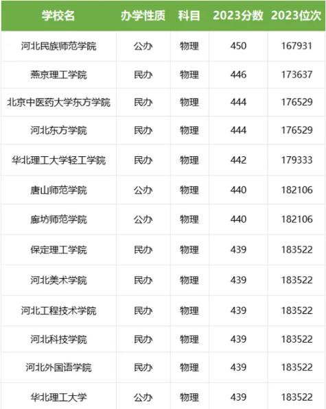 450分的本科大學(xué)大全-圖1