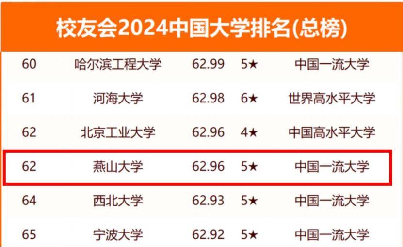 燕山大學(xué)錄取分?jǐn)?shù)線2024(最吃香的三個(gè)專業(yè))-圖1