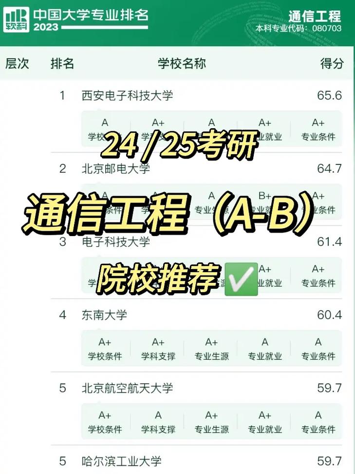 通信工程專業(yè)考研考哪個大學(xué)比較好(最易上岸的學(xué)校)-圖1