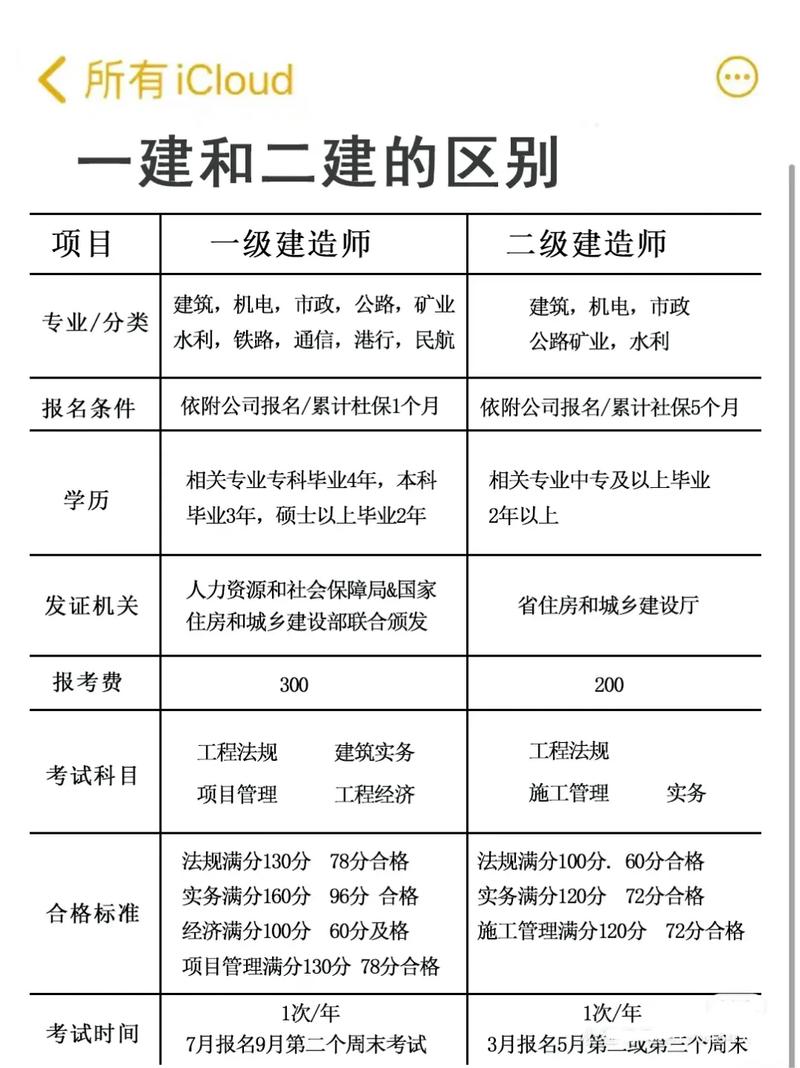 一建和二建哪個(gè)等級(jí)高-圖1