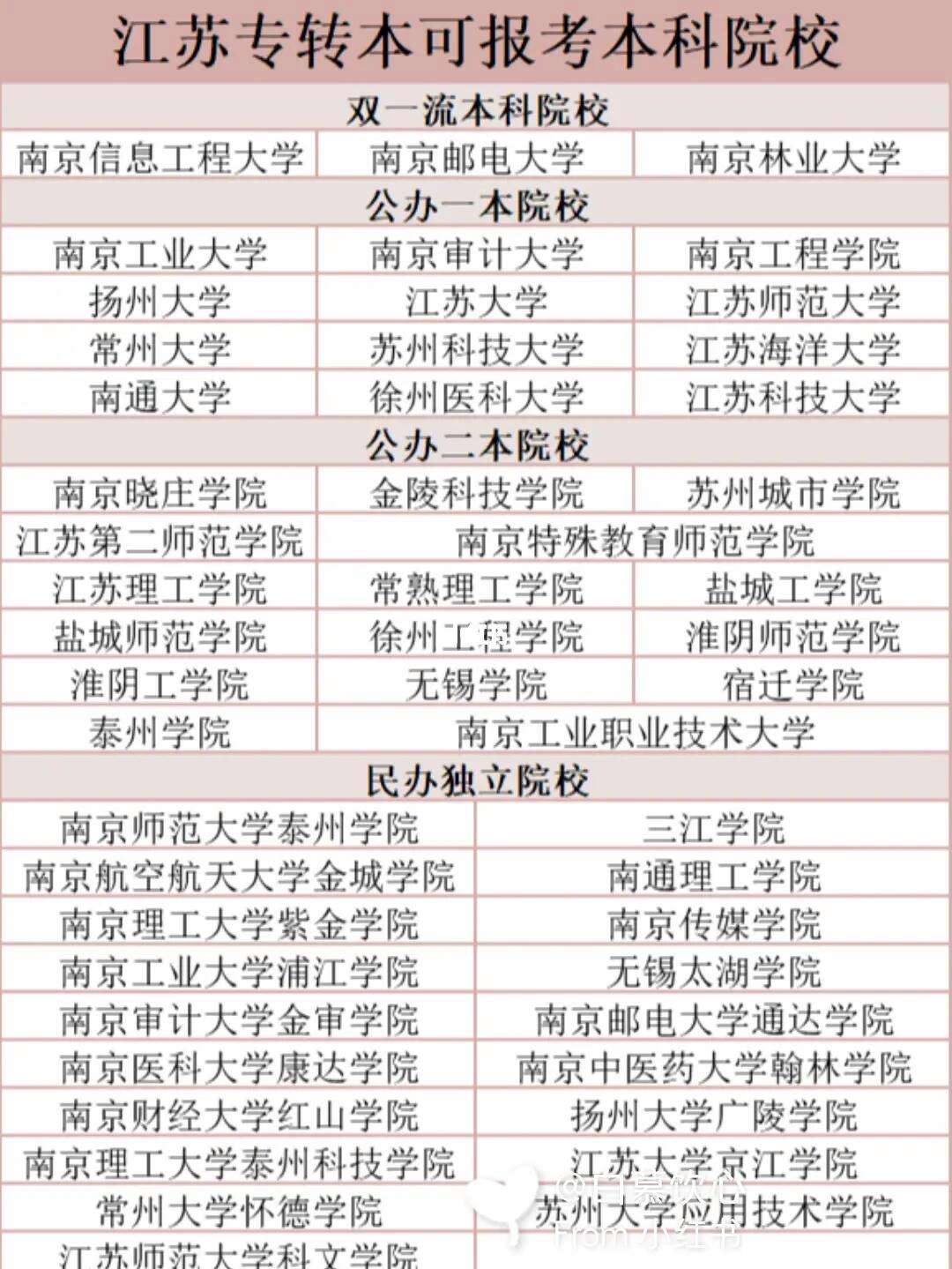 江蘇專轉(zhuǎn)本可以報(bào)考哪些大學(xué)-圖1