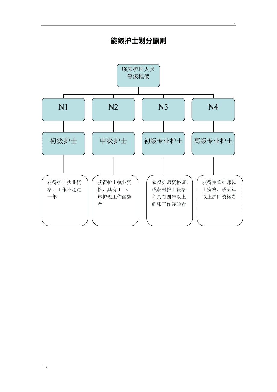 護(hù)士級別有哪些 怎么分-圖1