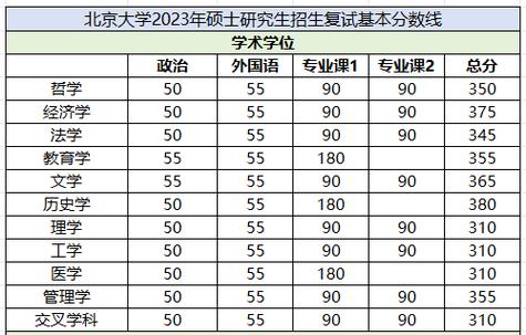 北京大學碩士研究生分數(shù)線-圖1