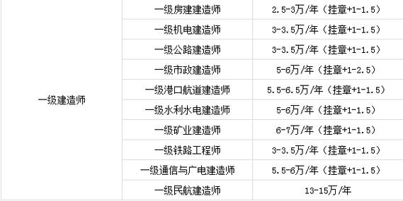 一級(jí)建造師報(bào)名多少錢(附報(bào)考條件和費(fèi)用)-圖1