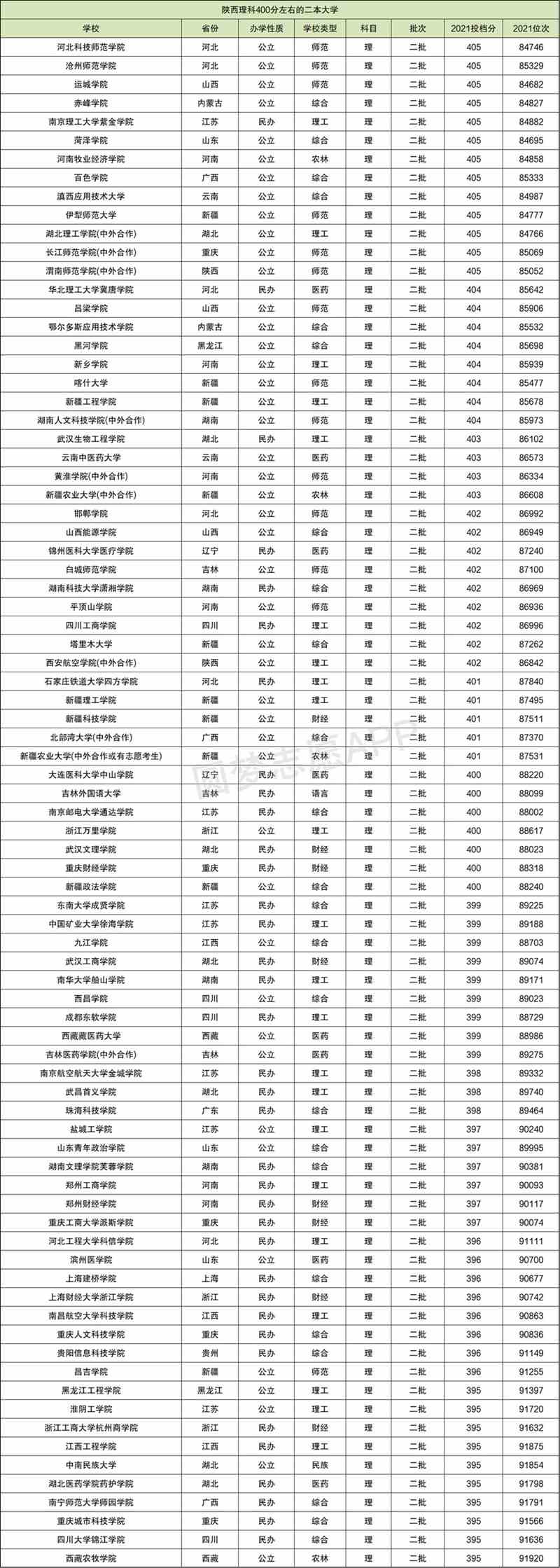 女孩高考400分適合什么學(xué)校(一覽表)-圖1