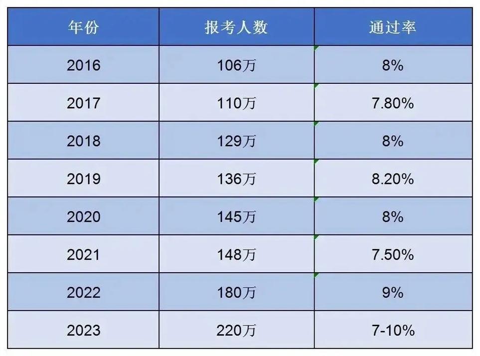 一級建造師通過率大概是多少 有多難-圖1