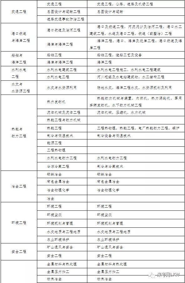 二級建造師專業(yè)對照表2024年-圖1