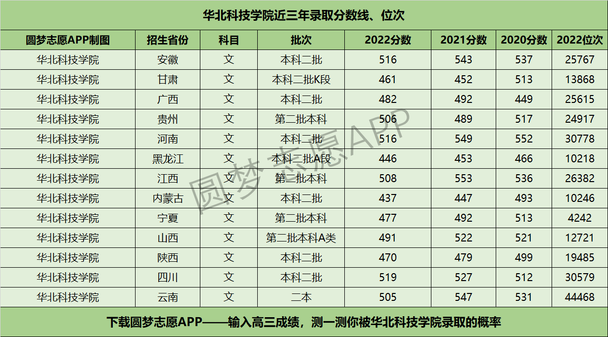 華北科技學(xué)院錄取分?jǐn)?shù)線(二本大學(xué)排名及分?jǐn)?shù)線)-圖1