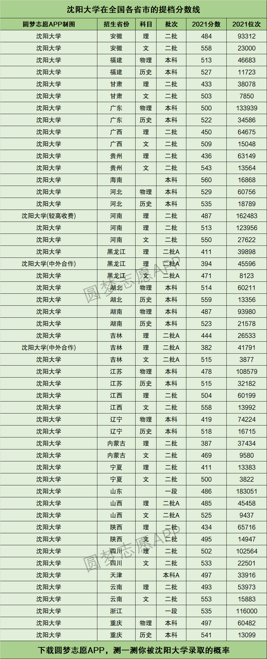 沈陽大學(xué)多少分能考上(2024年錄取分?jǐn)?shù)線)-圖1
