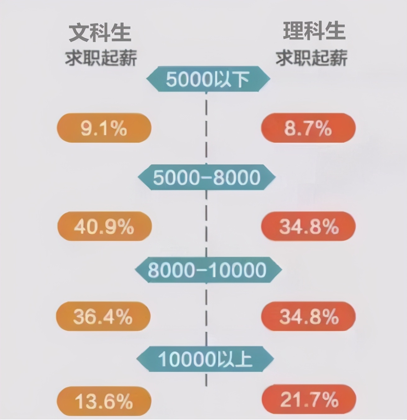 文科理科哪個(gè)更累(張雪峰說(shuō)學(xué)文科沒出路？)-圖1