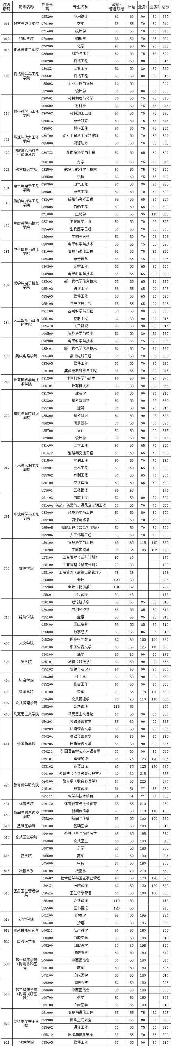 華中科技大學分數(shù)線(qs世界大學排名)-圖1