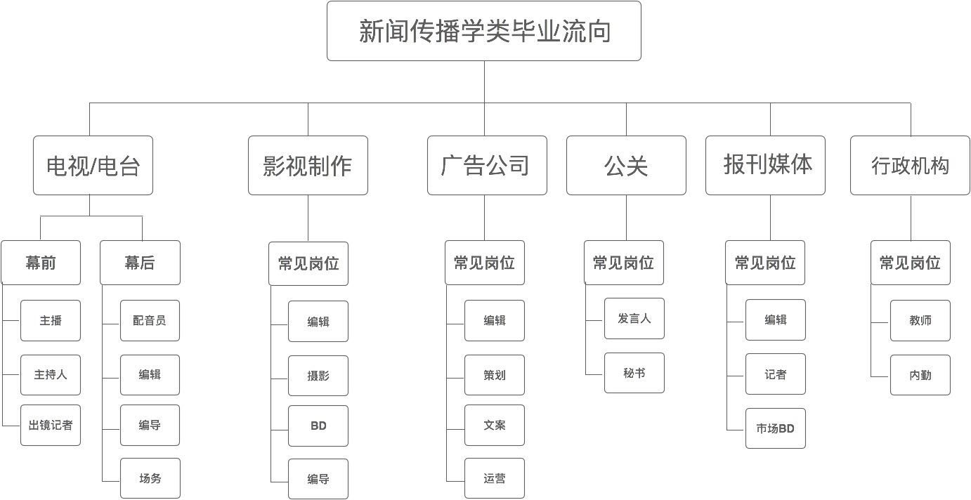 新聞傳播學(xué)就業(yè)一般是干什么？就業(yè)前景如何？-圖1