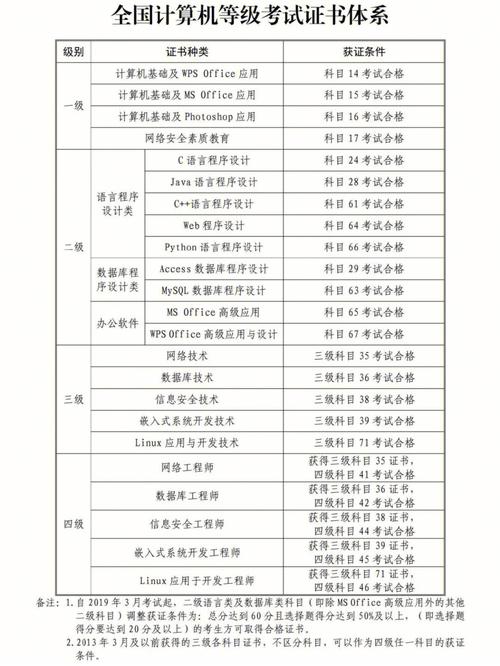 計算機(jī)水平分為幾個等級-圖1