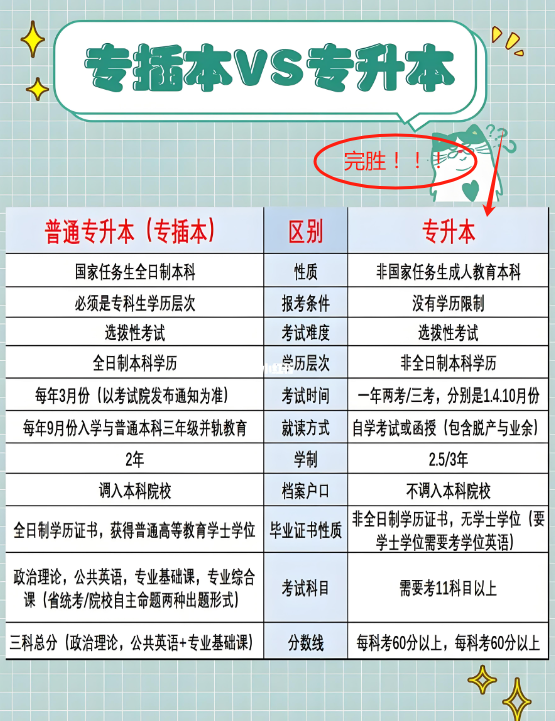 專轉(zhuǎn)本和專升本有什么區(qū)別 哪個含金量高-圖1