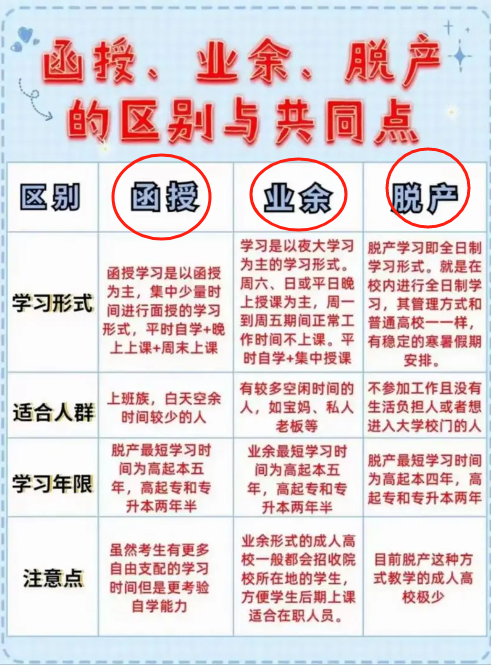 辦學形式業余和函授區別在哪？哪個好？-圖1