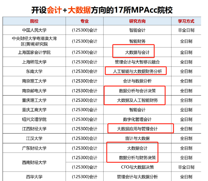 大數(shù)據(jù)專業(yè)考研學(xué)校推薦有哪些？難度大嗎？-圖1