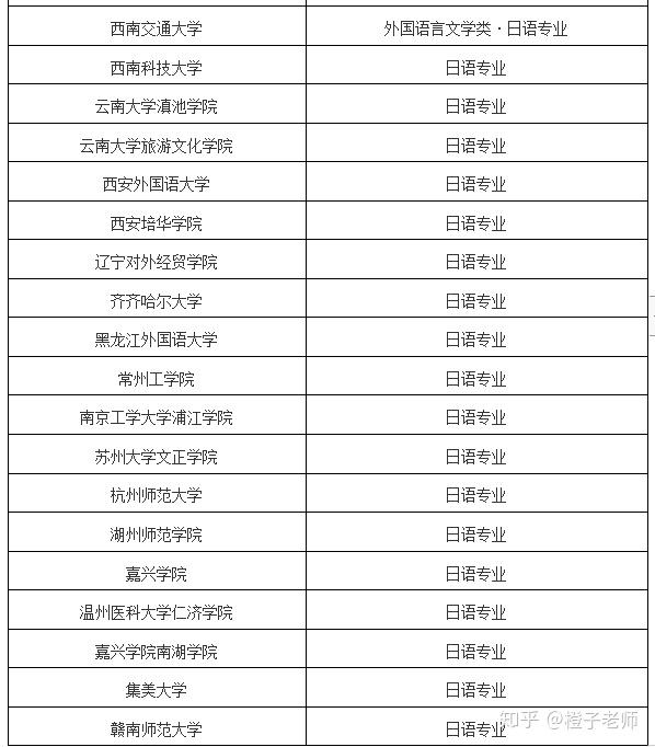 學(xué)日語可以報(bào)考哪些專業(yè)-圖1