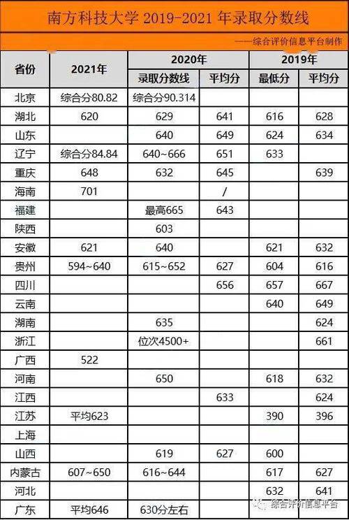 南方科技大學(xué)研究生分?jǐn)?shù)線-圖1
