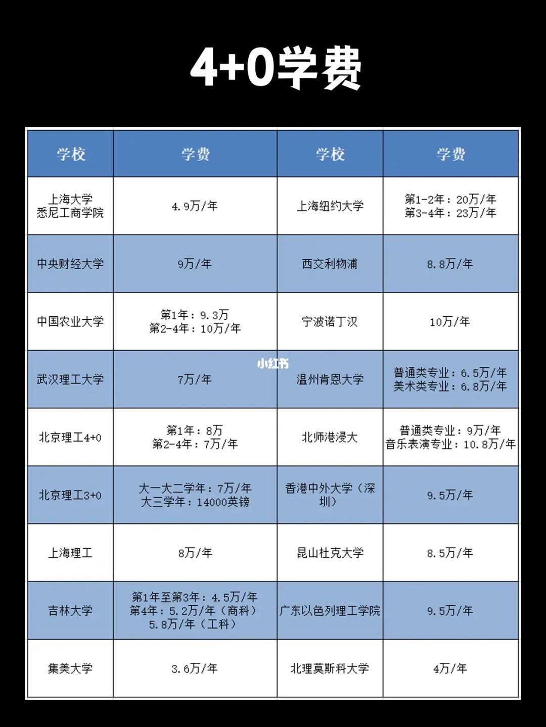 4 0中外合作大學(xué)學(xué)費(fèi)一覽表-圖1