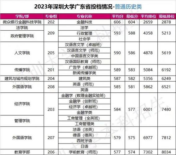 深圳大學2 2國際本科分數(shù)線-圖1
