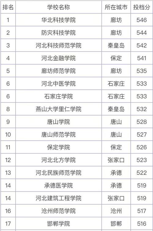 分數(shù)低但不錯的二本大學-圖1