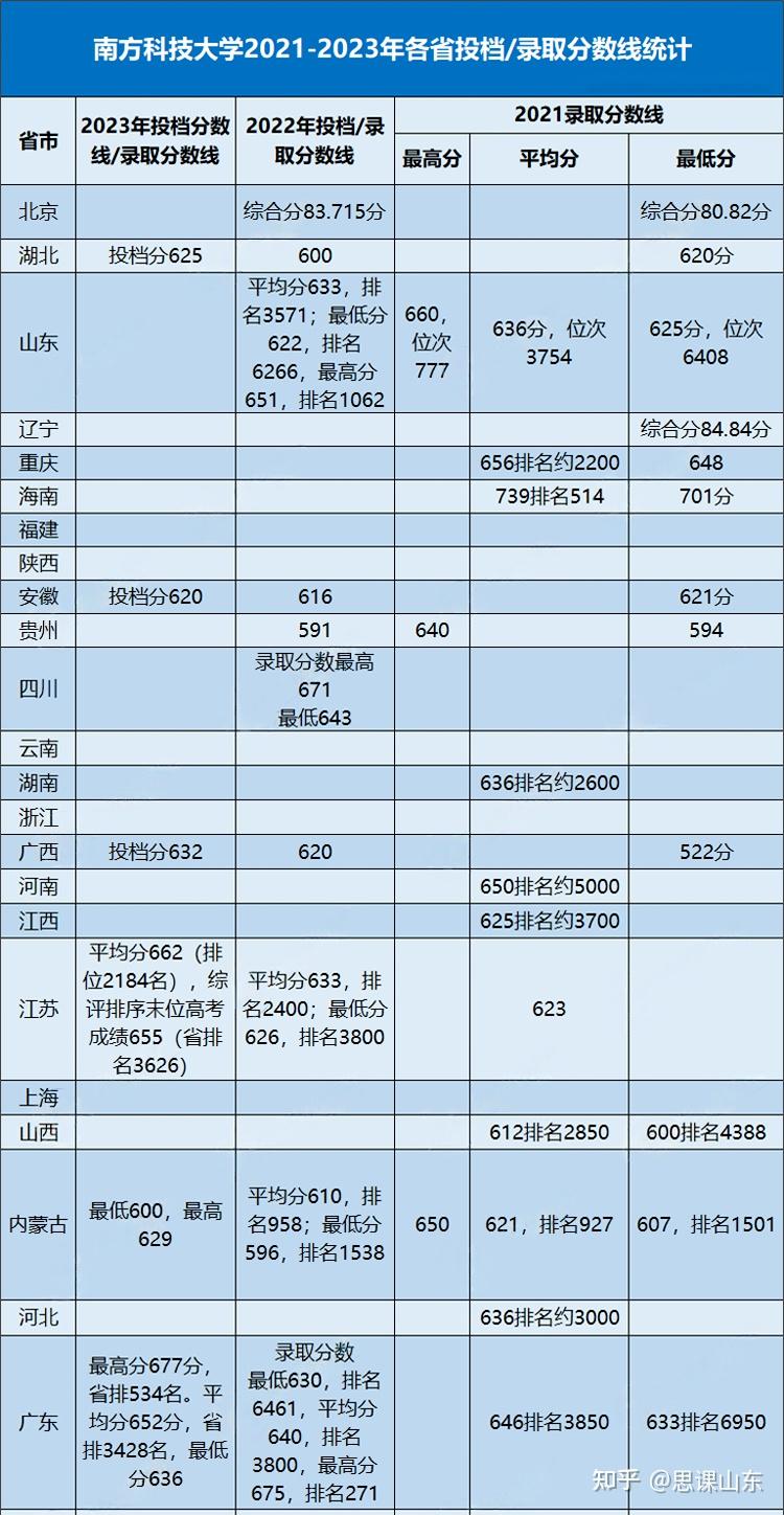 南科大近三年錄取分?jǐn)?shù)線-圖1