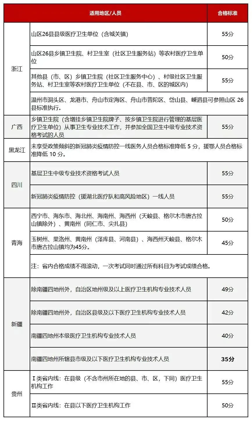 主治醫(yī)師分數(shù)線55分-圖1