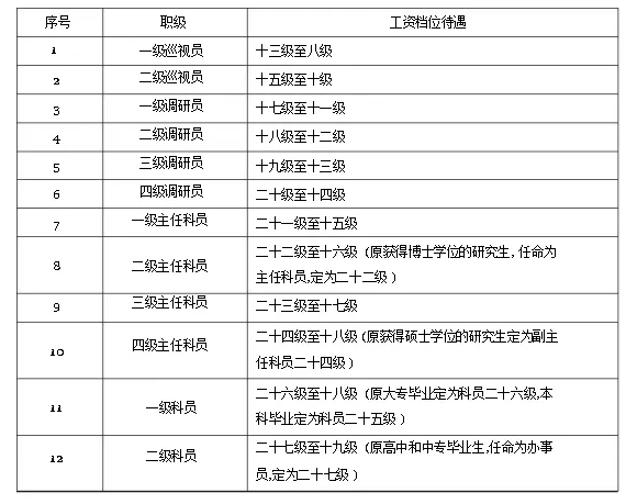 一級調(diào)研員什么級別-圖1