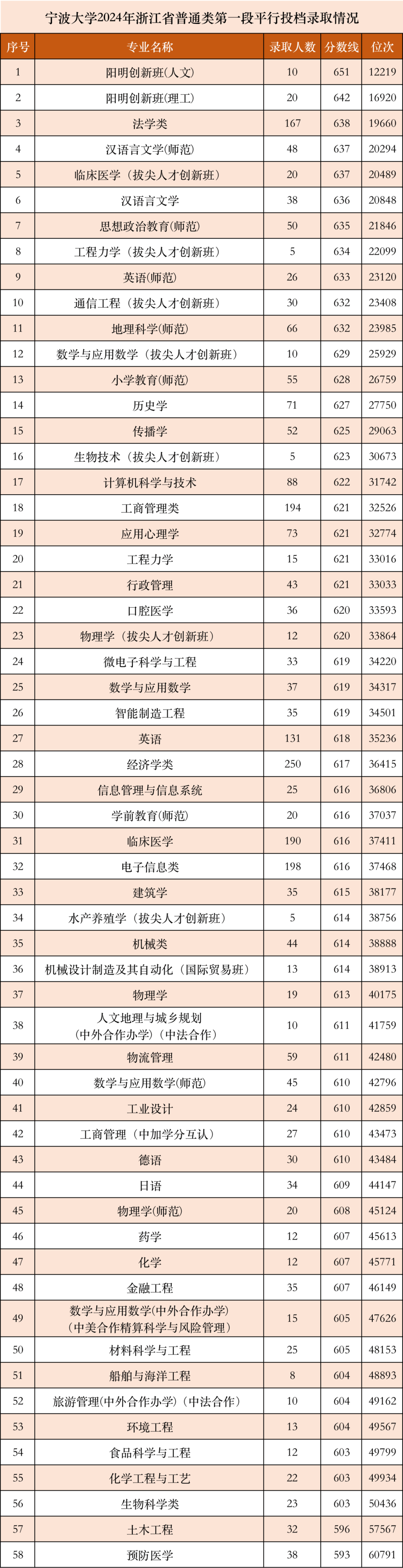 寧波大學(xué)分?jǐn)?shù)線2024(寧波最好的十所大專)-圖1