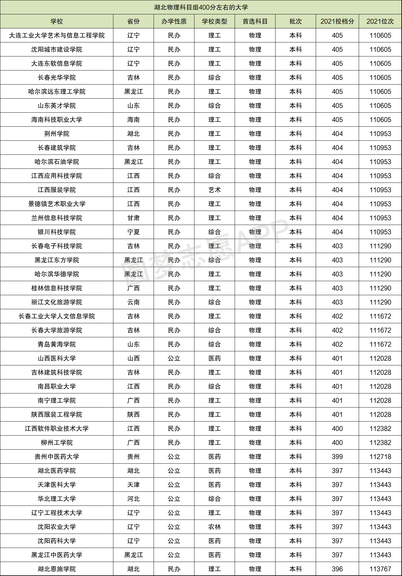 400分左右的本科大學(xué)有哪些-圖1
