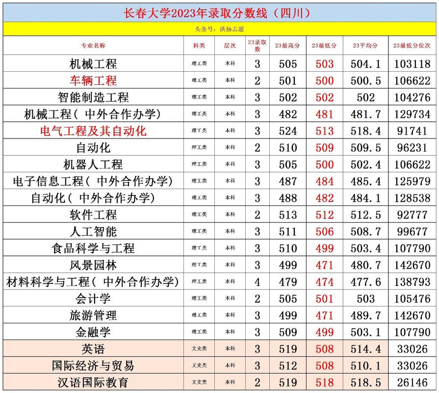 長春大學錄取分數(shù)線-圖1
