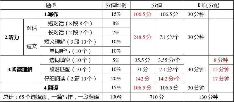 英語六級(jí)分?jǐn)?shù)分配-圖1