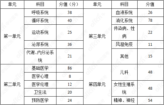 執(zhí)業(yè)醫(yī)師分數(shù)線-圖1