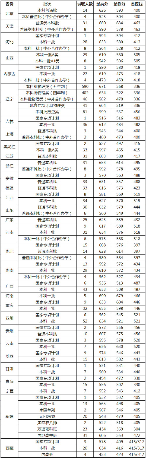 中國醫(yī)科大學(xué)是幾本-圖1