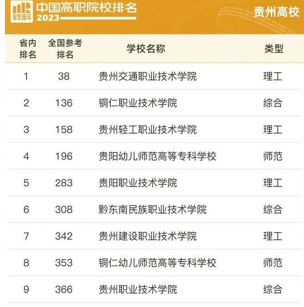 貴陽(yáng)職業(yè)學(xué)校排名前十-圖1