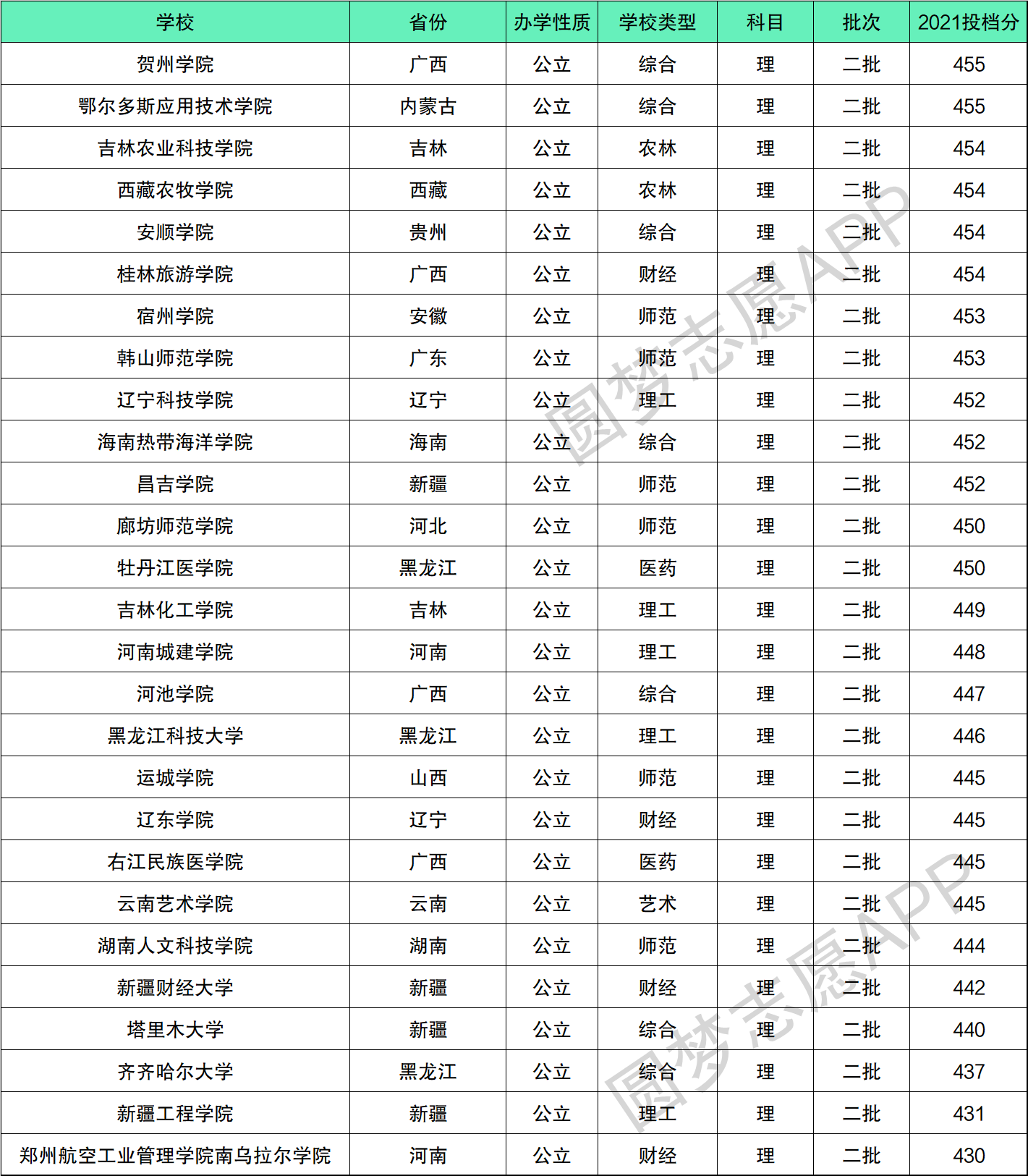 450分理科能上什么大學(xué)-圖1