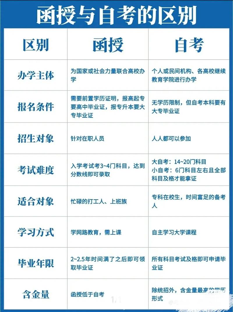 自考本科和函授本科有什么區別-圖1