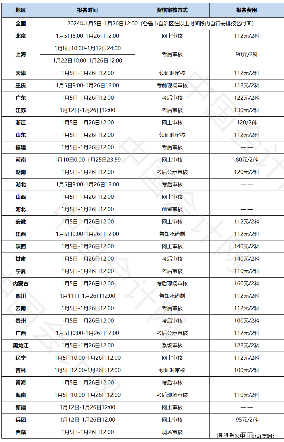 初級(jí)會(huì)計(jì)證報(bào)名時(shí)間2024年官網(wǎng)-圖1