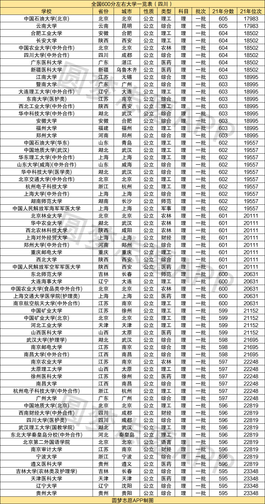 六百多分能考上什么大學-圖1